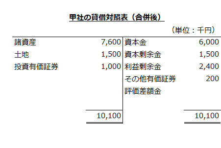 甲社の貸借対照表（合併後）