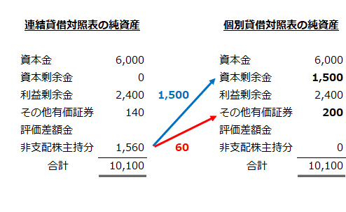 連結貸借対照表と個別貸借対照表