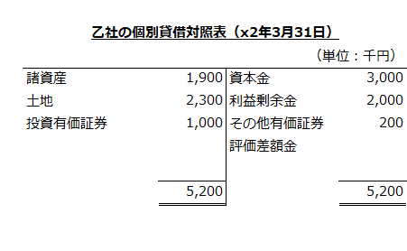 乙社の個別貸借対照表（x2年3月31日）