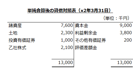 単純合算後の貸借対照表（x2年3月31日）