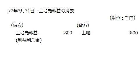 x2年3月31日　土地売却益の消去