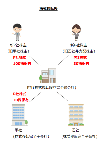 株式移転後