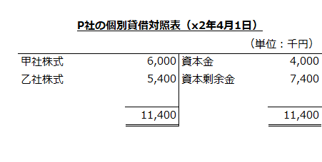 P社の個別貸借対照表（x2年4月1日）