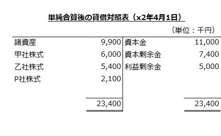 単純合算後の個別貸借対照表（x2年4月1日）