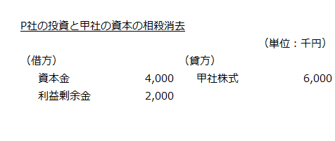 P社の投資と甲社の資本の相殺消去の会計処理