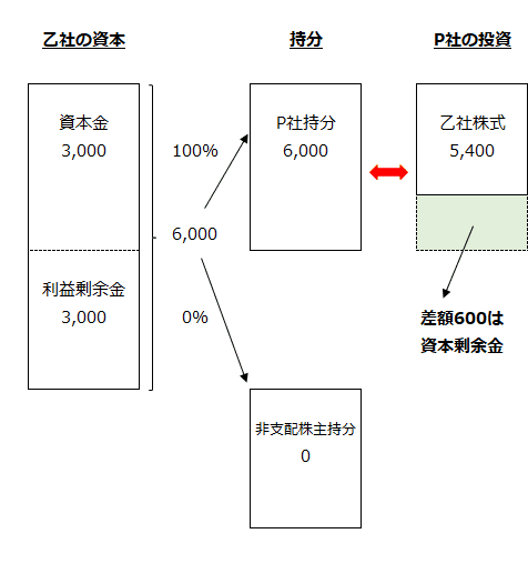 P社の投資と乙社の資本の相殺消去