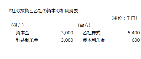 P社の投資と乙社の資本の相殺消去の会計処理