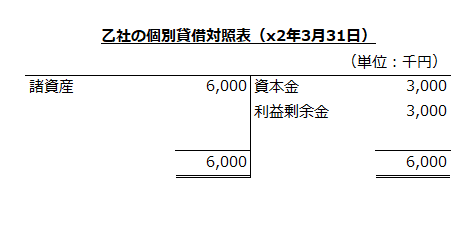 乙社の個別貸借対照表（x2年3月31日）