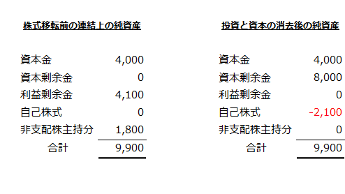 株式移転前後の純資産