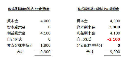 株式移転前後の連結上の純資産