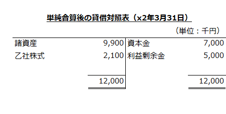 単純合算後の貸借対照表（x2年3月31日）