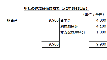 甲社の連結貸借対照表（x2年3月31日）