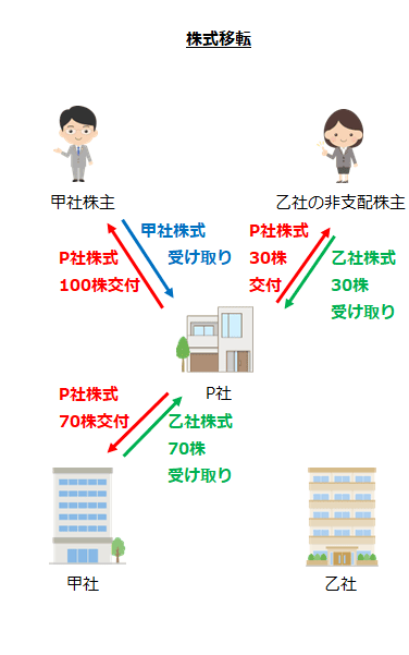 株式移転