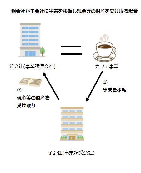 親会社が子会社に事業を移転し現金等の財産を受け取る場合