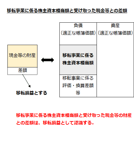 移転事業に係る株主資本相当額と受け取った現金等との差額