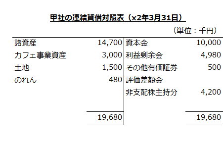 甲社の連結貸借対照表（x2年3月31日）