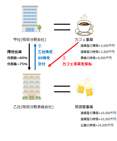 吸収分割