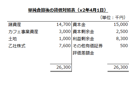 単純合算後の個別貸借対照表（x2年4月1日）