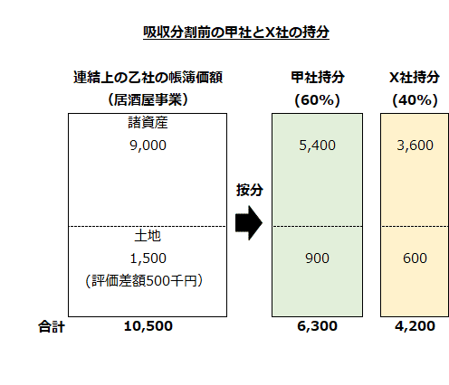 吸収分割前の甲社とX社の持分