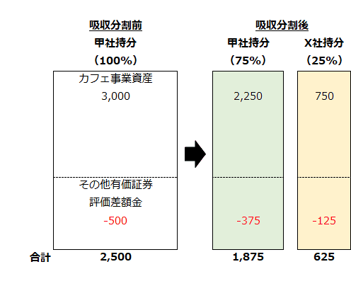 吸収分割前後の甲社とX社の持分