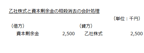 乙社株式と資本剰余金の相殺消去の会計処理