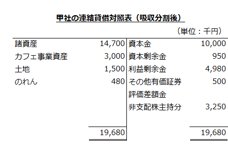 甲社の連結貸借対照表（吸収分割後）