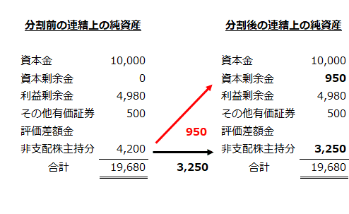 吸収分割前後の連結上の純資産