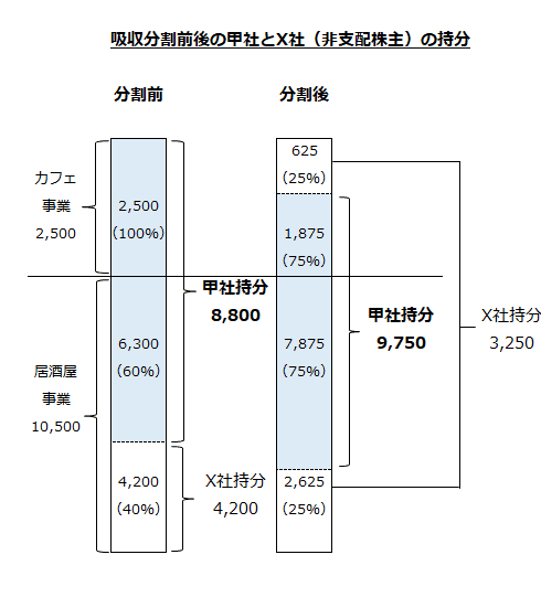 吸収分割前後の甲社とX社（非支配株主）の持分