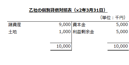 乙社の個別貸借対照表（x2年3月31日）