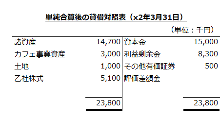 単純合算後の貸借対照表（x2年3月31日）