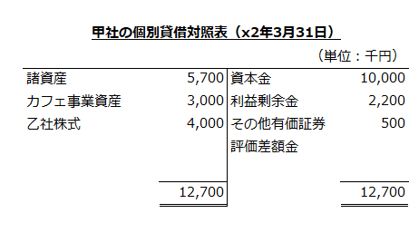 甲社の個別貸借対照表（x2年3月31日）