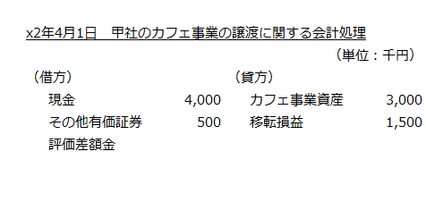 x2年4月1日　甲社のカフェ事業の譲渡に関する会計処理