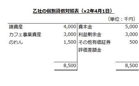 乙社の個別貸借対照表（x2年4月1日）