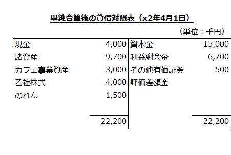 単純合算後の貸借対照表（x2年4月1日）