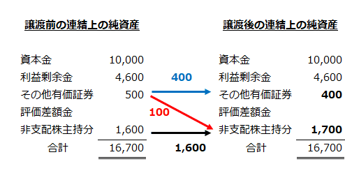 事業譲渡前後の連結上の純資産