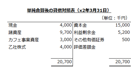 単純合算後の貸借対照表（x2年3月31日）