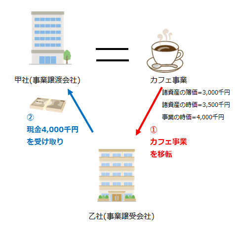 事業譲渡