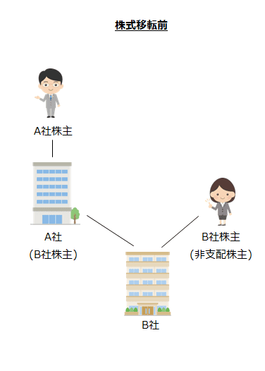 株式移転前