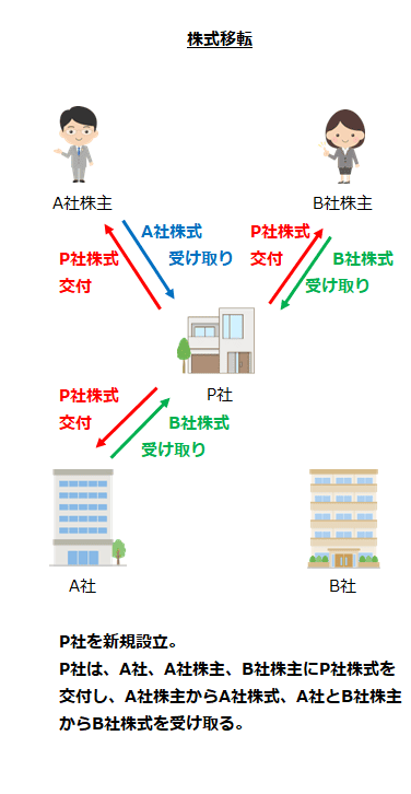 株式移転