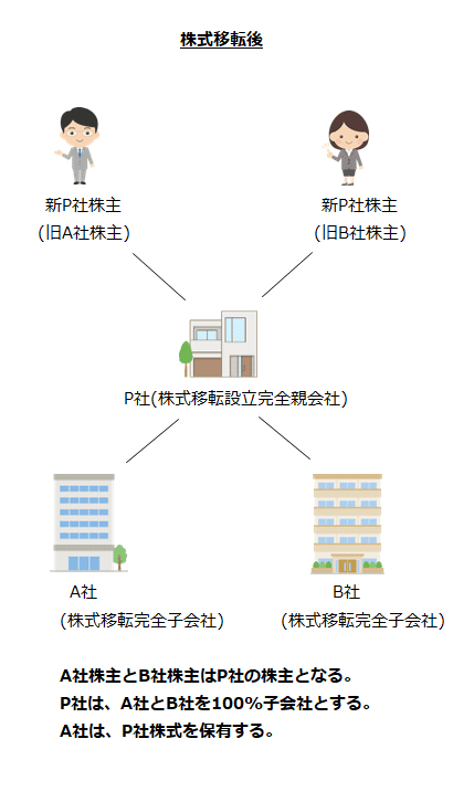 株式移転後