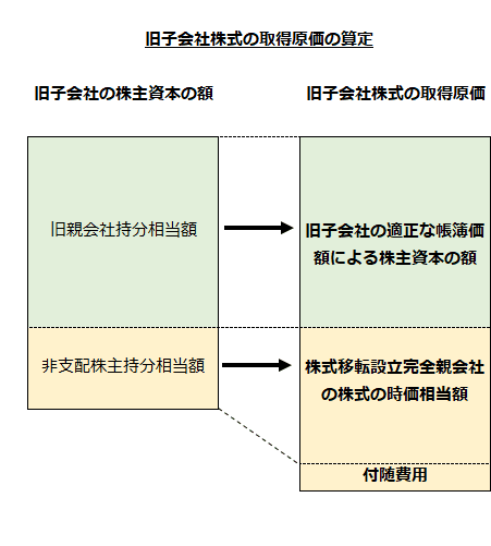 旧子会社株式の取得原価の算定