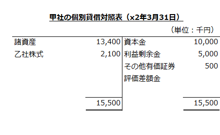 甲社の個別貸借対照表（x2年3月31日）