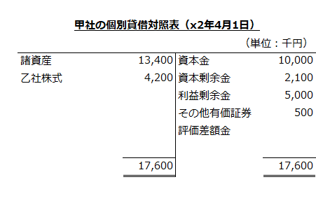 甲社の個別貸借対照表（x2年4月1日）