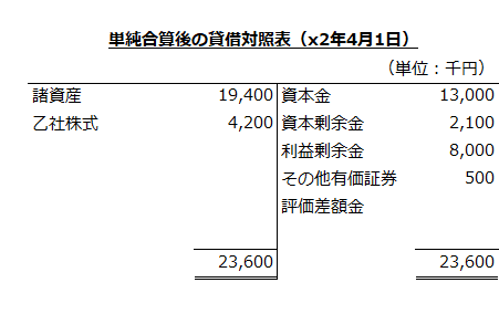 単純合算後の個別貸借対照表（x2年4月1日）