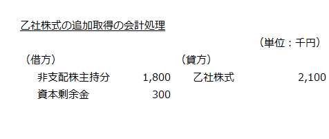 乙社株式の追加取得の会計処理