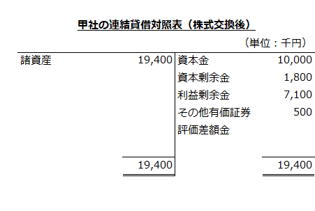 甲社の連結貸借対照表（株式交換後）