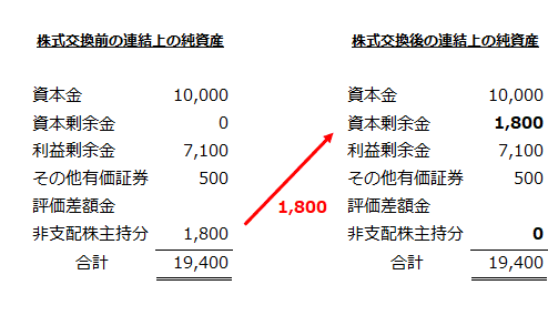 株式交換前後の連結上の純資産