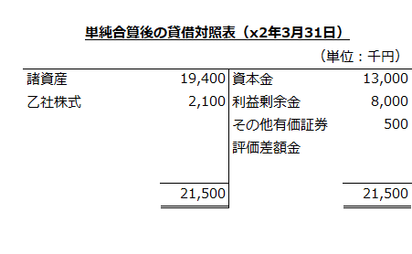 単純合算後の貸借対照表（x2年3月31日）