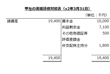 甲社の連結貸借対照表（x2年3月31日）