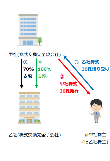 株式交換